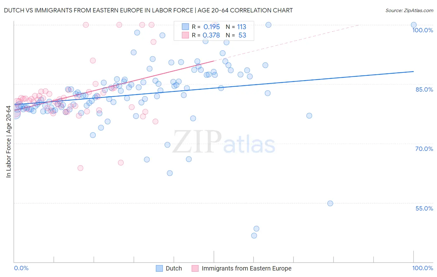 Dutch vs Immigrants from Eastern Europe In Labor Force | Age 20-64