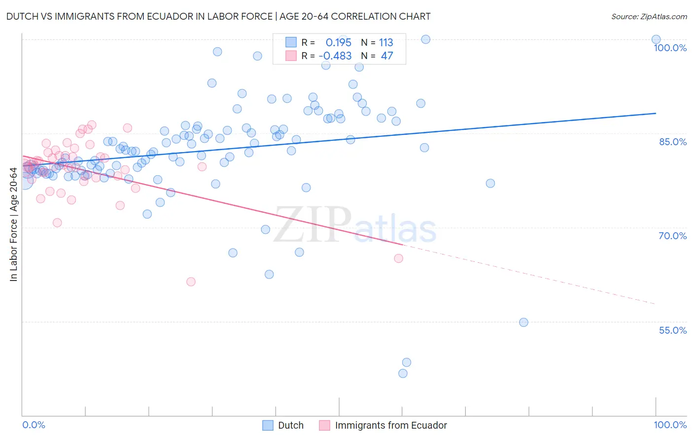 Dutch vs Immigrants from Ecuador In Labor Force | Age 20-64