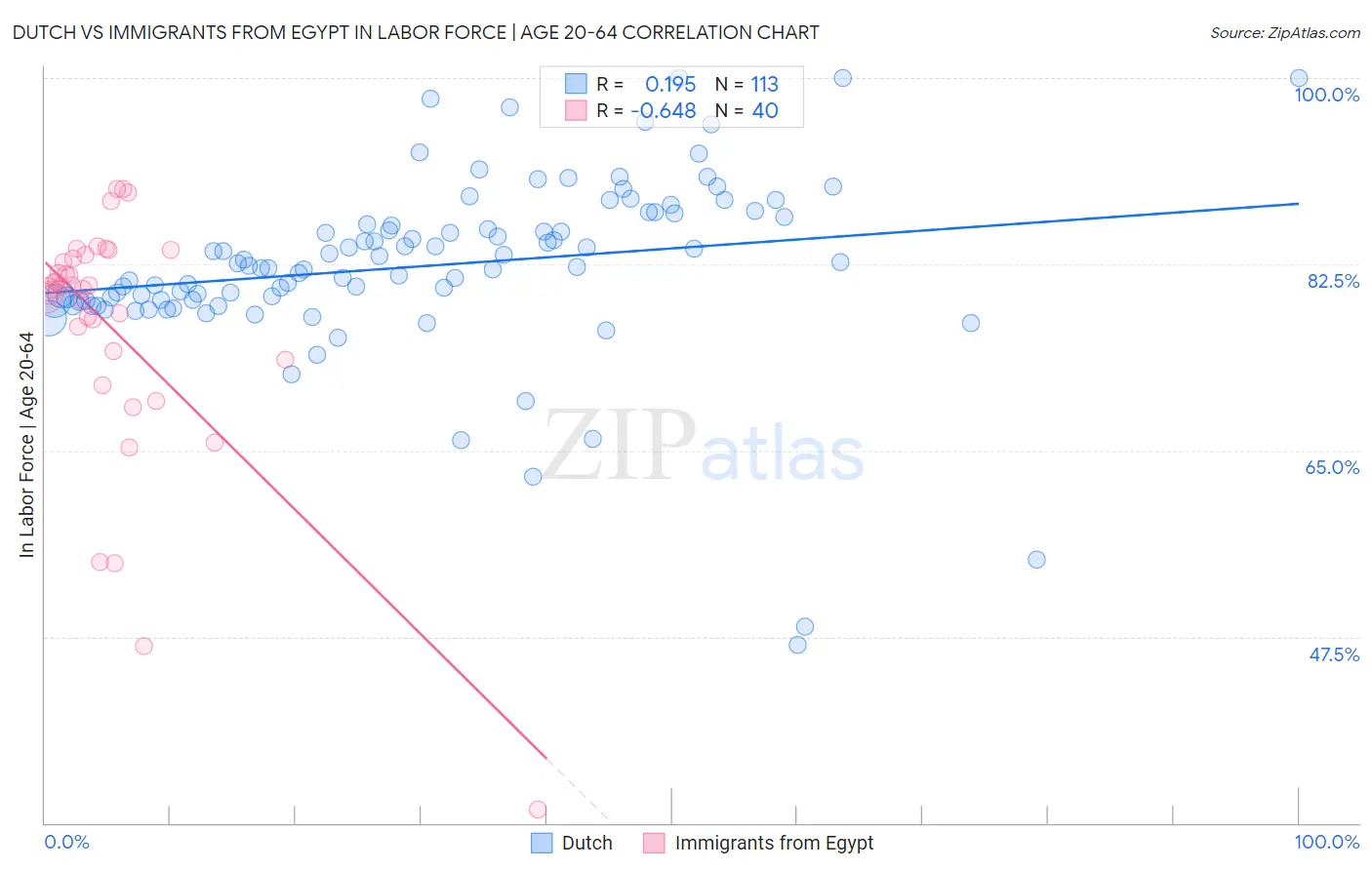 Dutch vs Immigrants from Egypt In Labor Force | Age 20-64