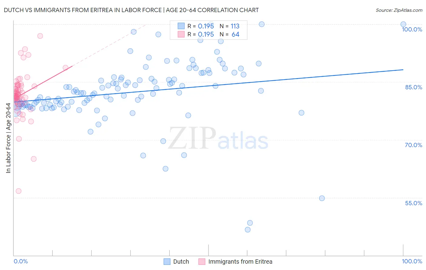 Dutch vs Immigrants from Eritrea In Labor Force | Age 20-64