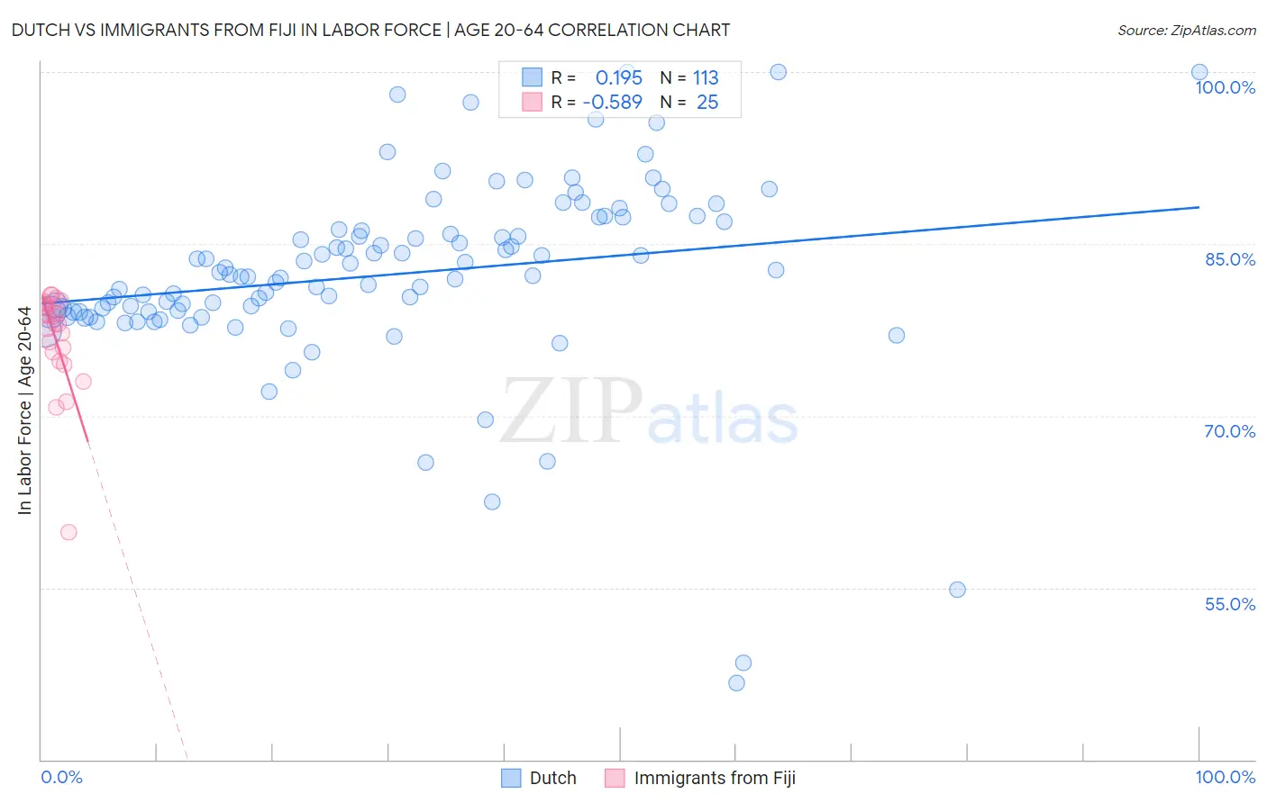 Dutch vs Immigrants from Fiji In Labor Force | Age 20-64