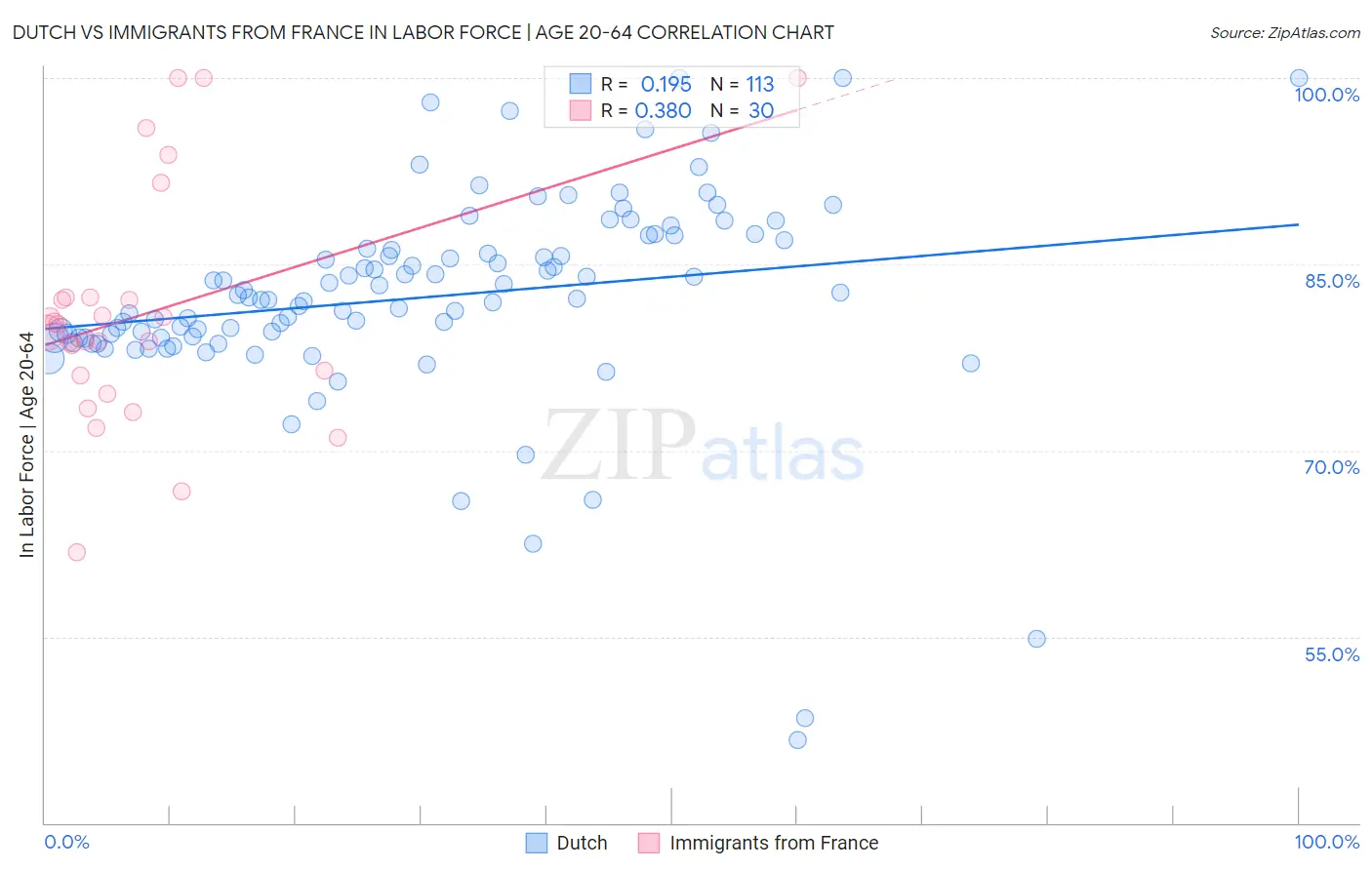 Dutch vs Immigrants from France In Labor Force | Age 20-64