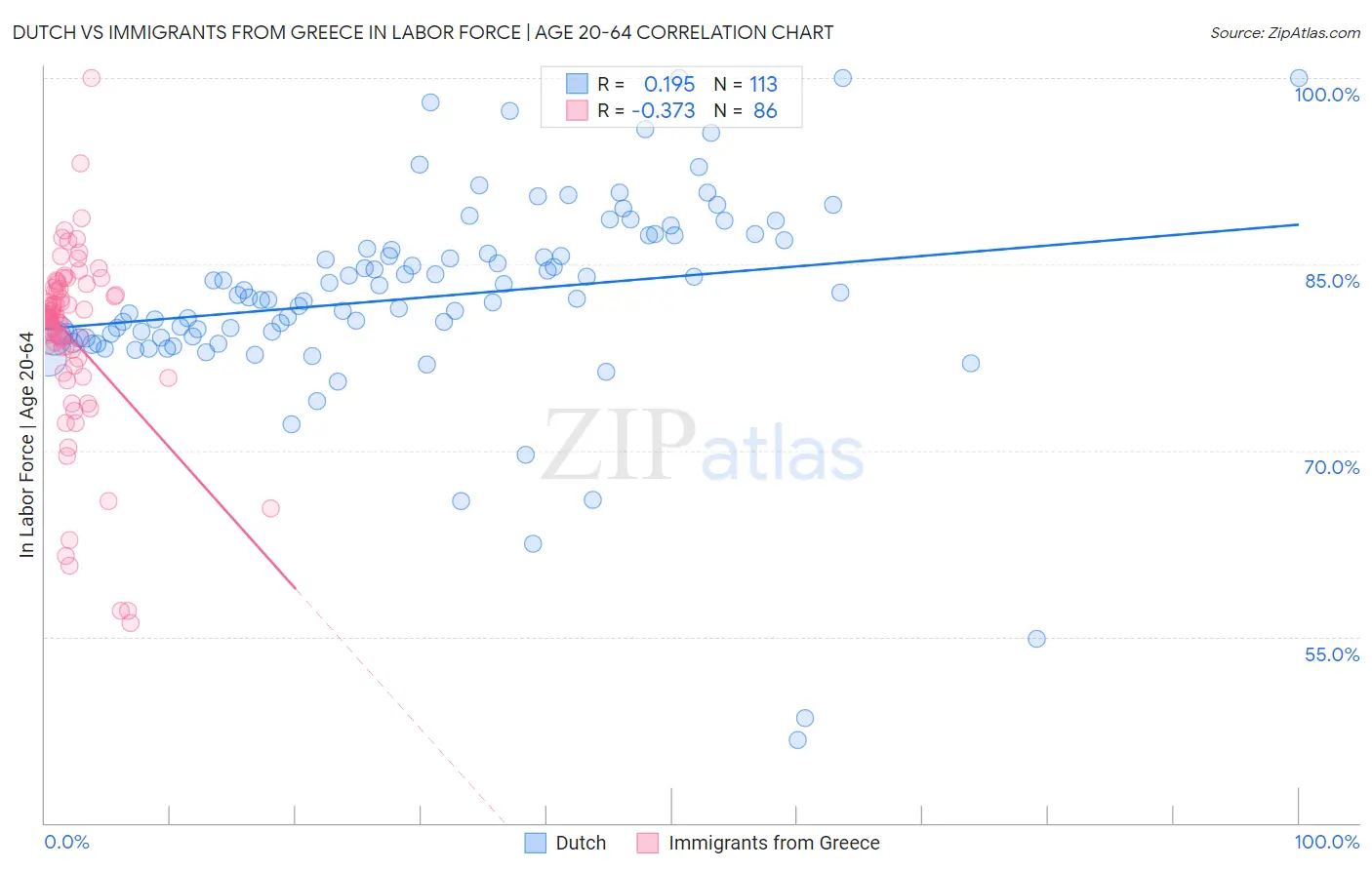 Dutch vs Immigrants from Greece In Labor Force | Age 20-64