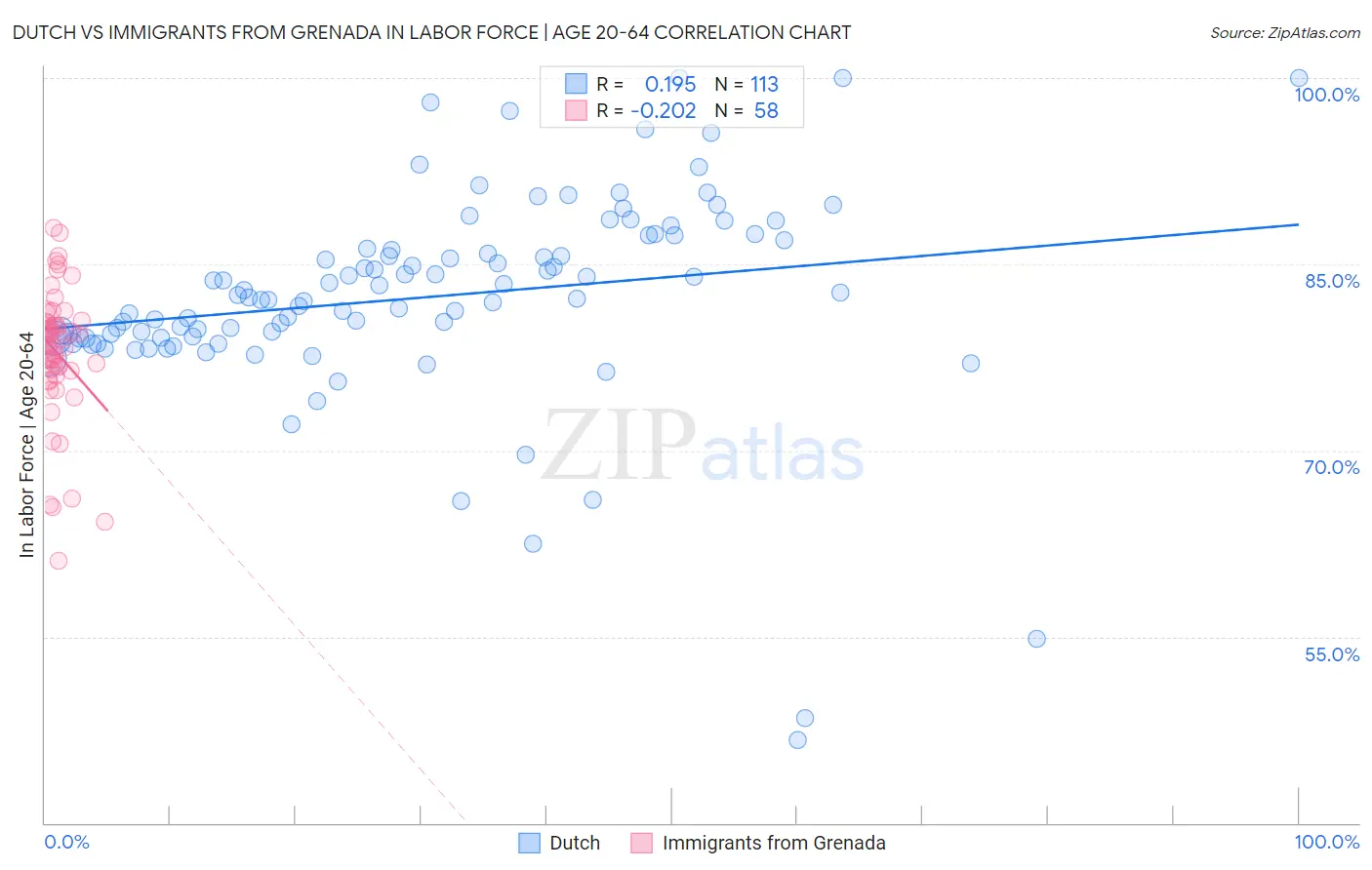 Dutch vs Immigrants from Grenada In Labor Force | Age 20-64