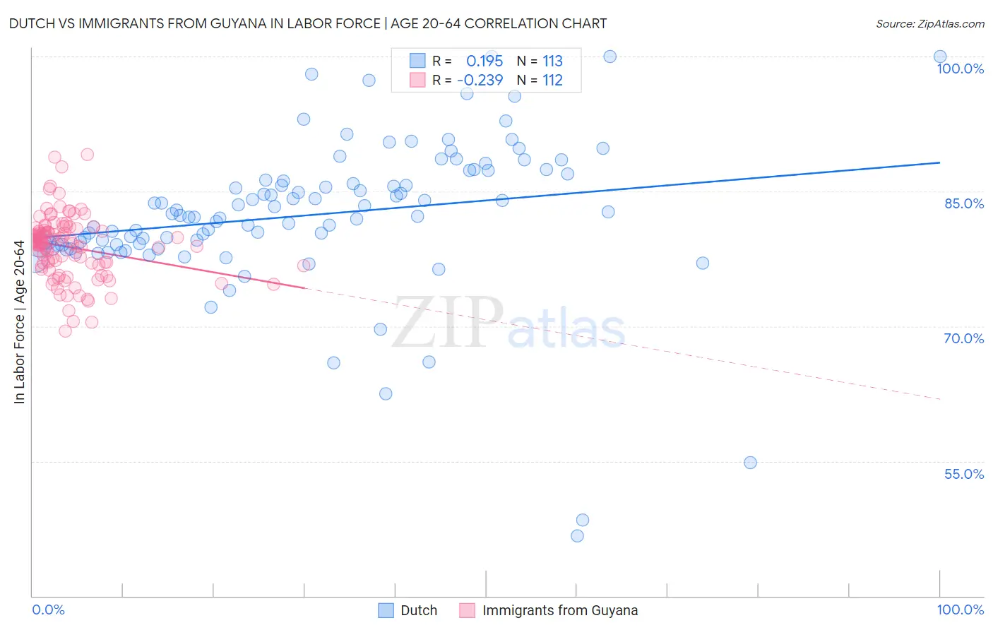 Dutch vs Immigrants from Guyana In Labor Force | Age 20-64