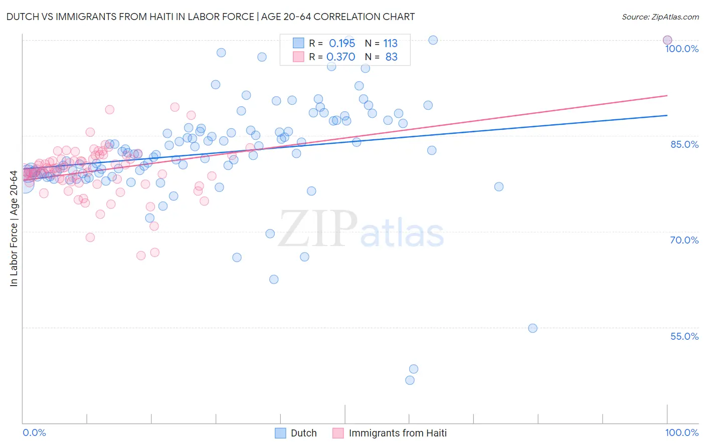 Dutch vs Immigrants from Haiti In Labor Force | Age 20-64