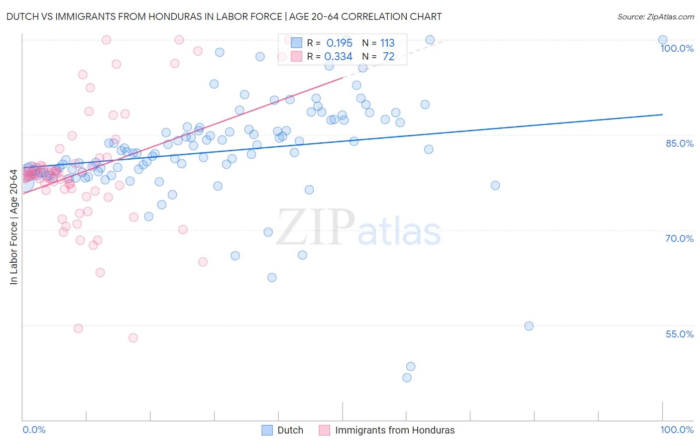 Dutch vs Immigrants from Honduras In Labor Force | Age 20-64