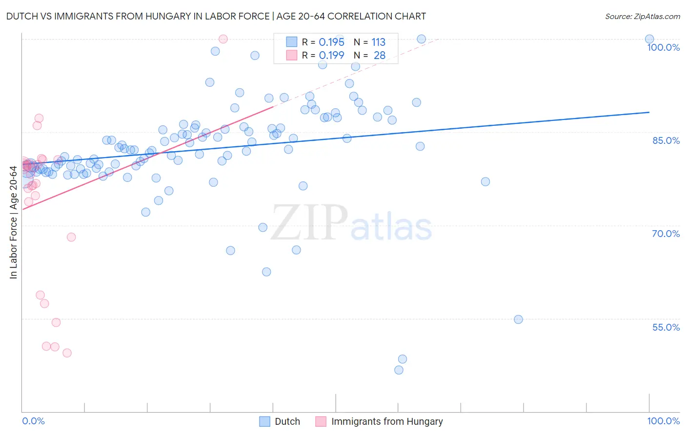 Dutch vs Immigrants from Hungary In Labor Force | Age 20-64