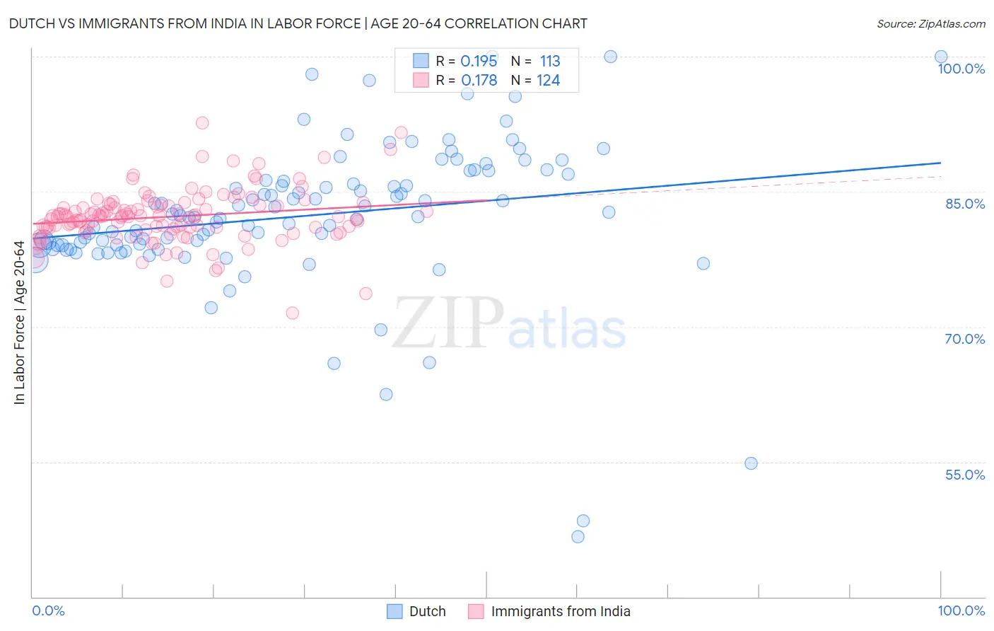 Dutch vs Immigrants from India In Labor Force | Age 20-64