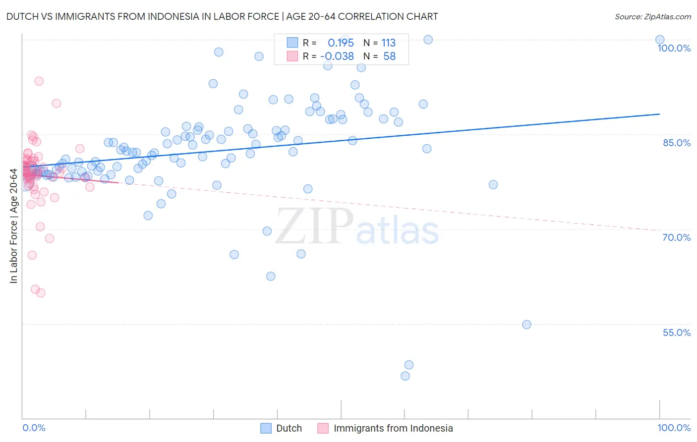Dutch vs Immigrants from Indonesia In Labor Force | Age 20-64