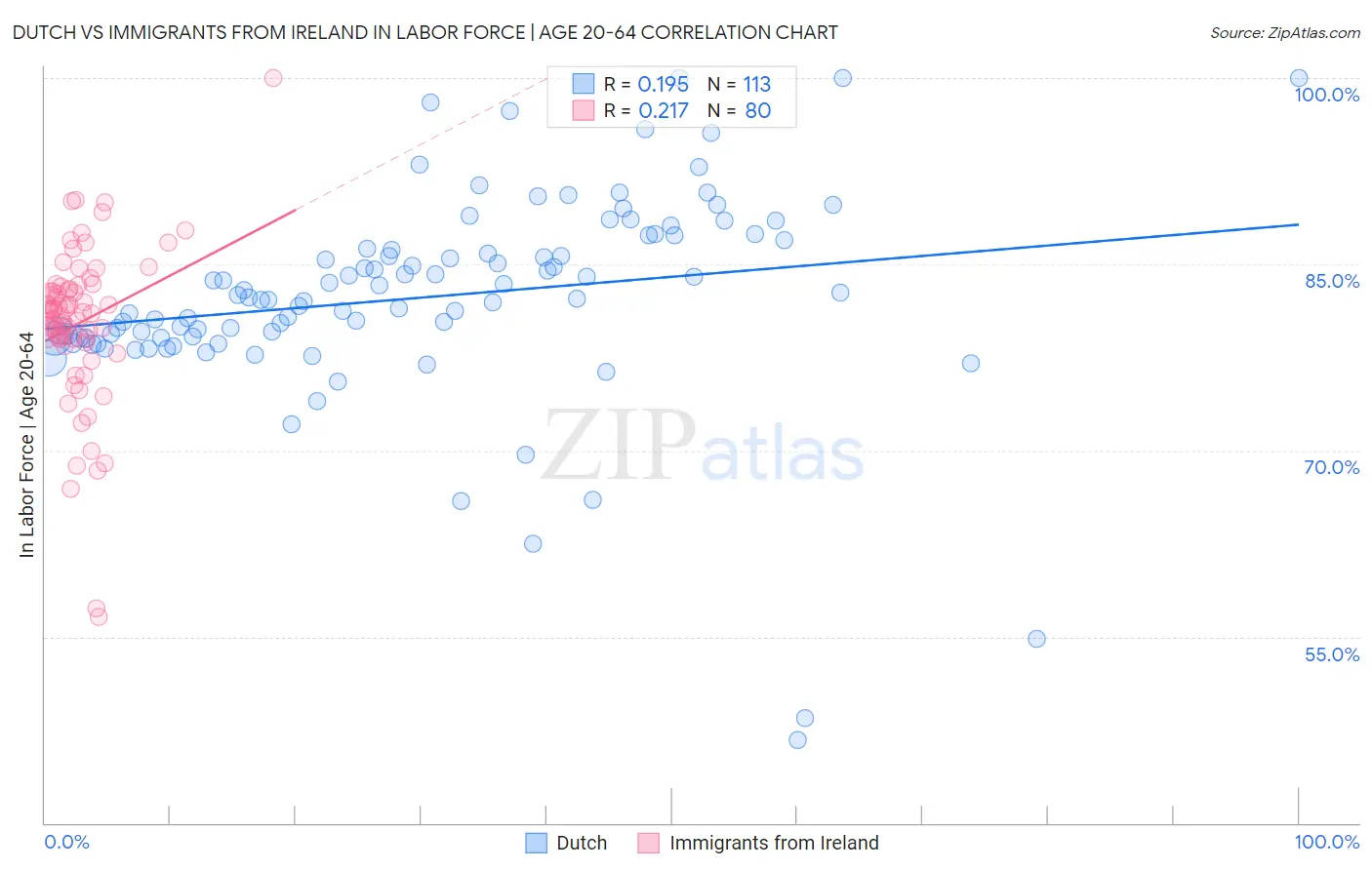 Dutch vs Immigrants from Ireland In Labor Force | Age 20-64