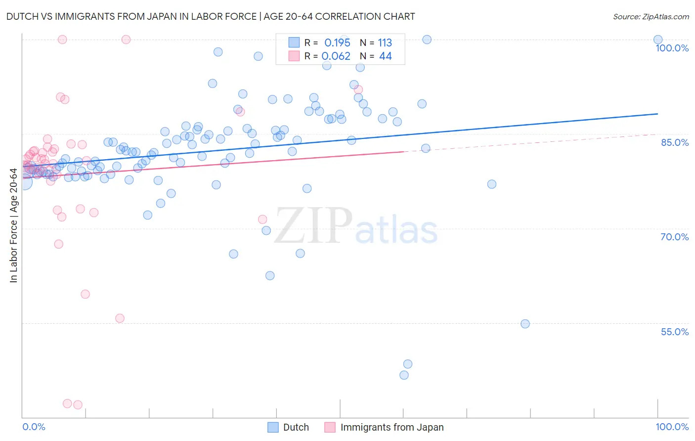 Dutch vs Immigrants from Japan In Labor Force | Age 20-64