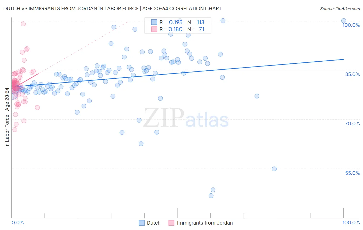 Dutch vs Immigrants from Jordan In Labor Force | Age 20-64