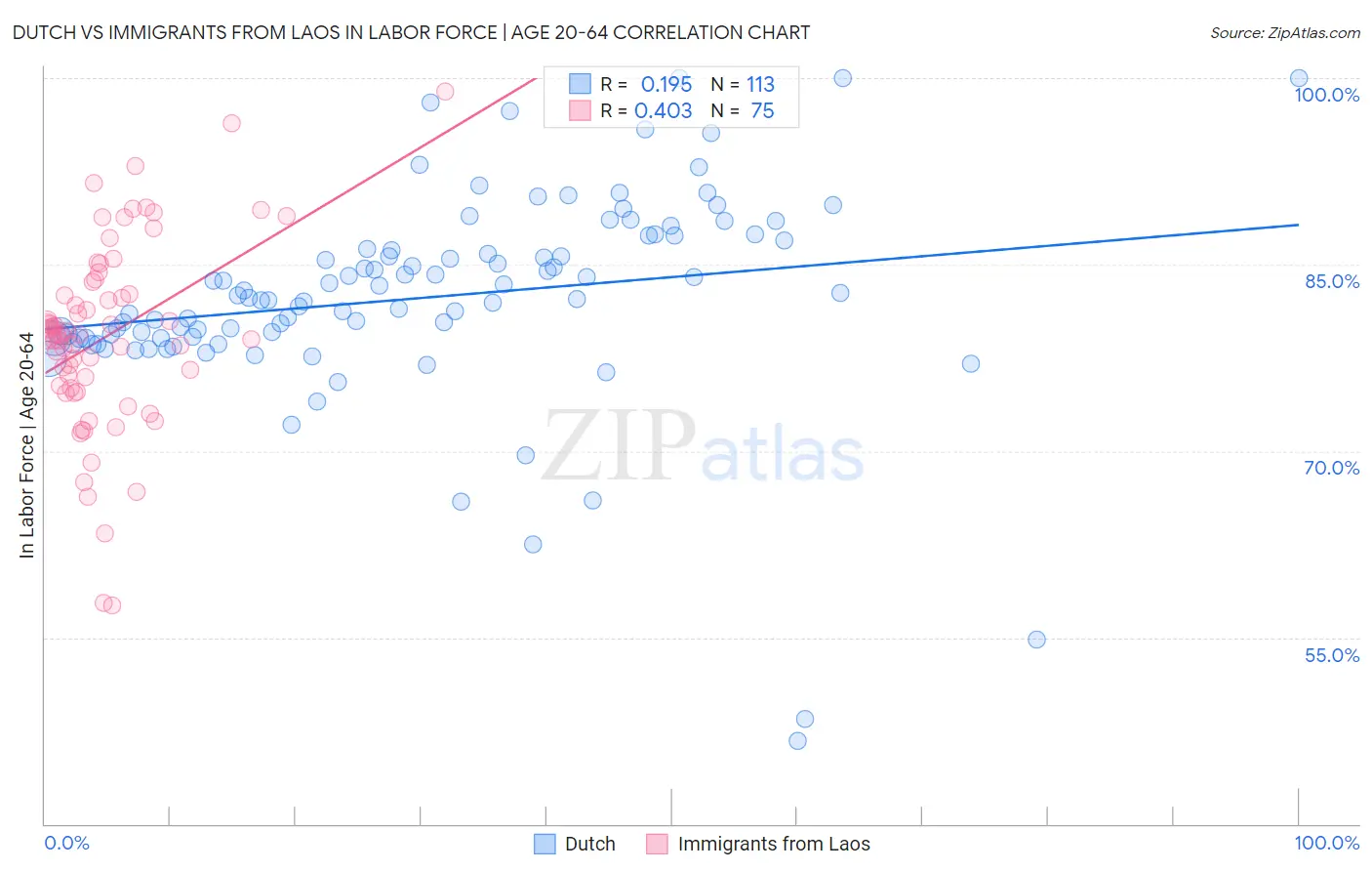 Dutch vs Immigrants from Laos In Labor Force | Age 20-64