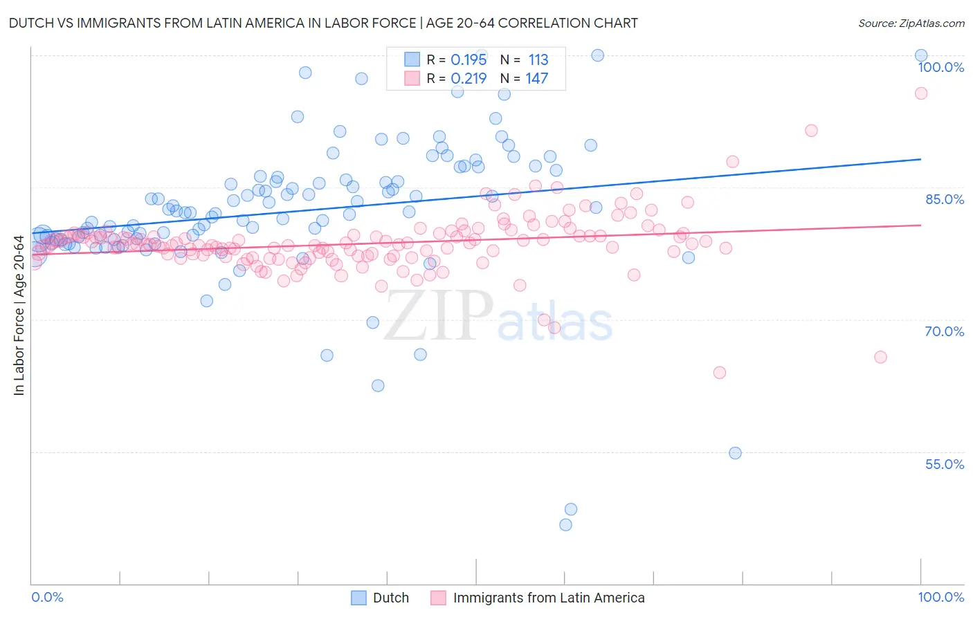 Dutch vs Immigrants from Latin America In Labor Force | Age 20-64