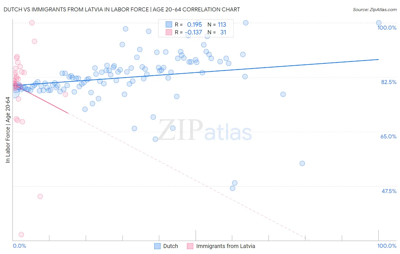 Dutch vs Immigrants from Latvia In Labor Force | Age 20-64