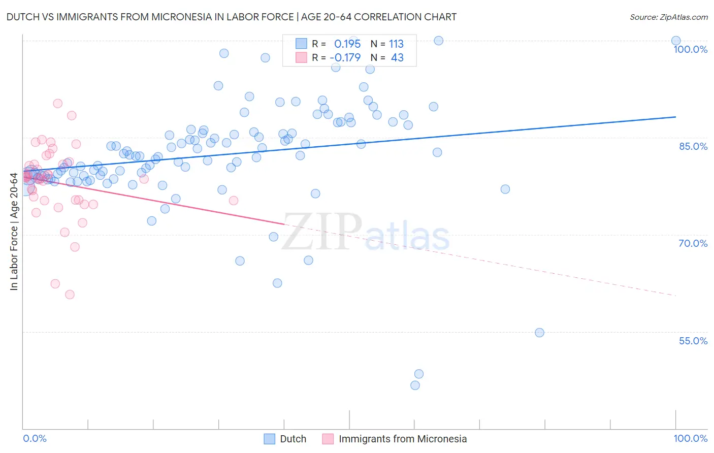 Dutch vs Immigrants from Micronesia In Labor Force | Age 20-64
