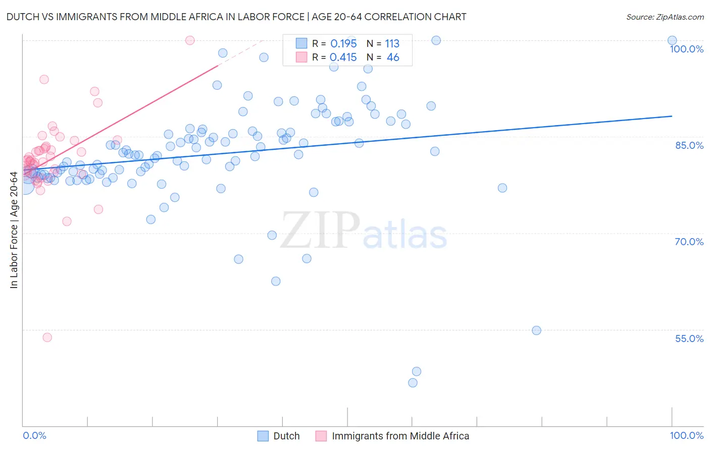 Dutch vs Immigrants from Middle Africa In Labor Force | Age 20-64