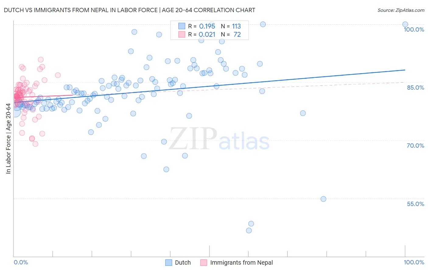 Dutch vs Immigrants from Nepal In Labor Force | Age 20-64