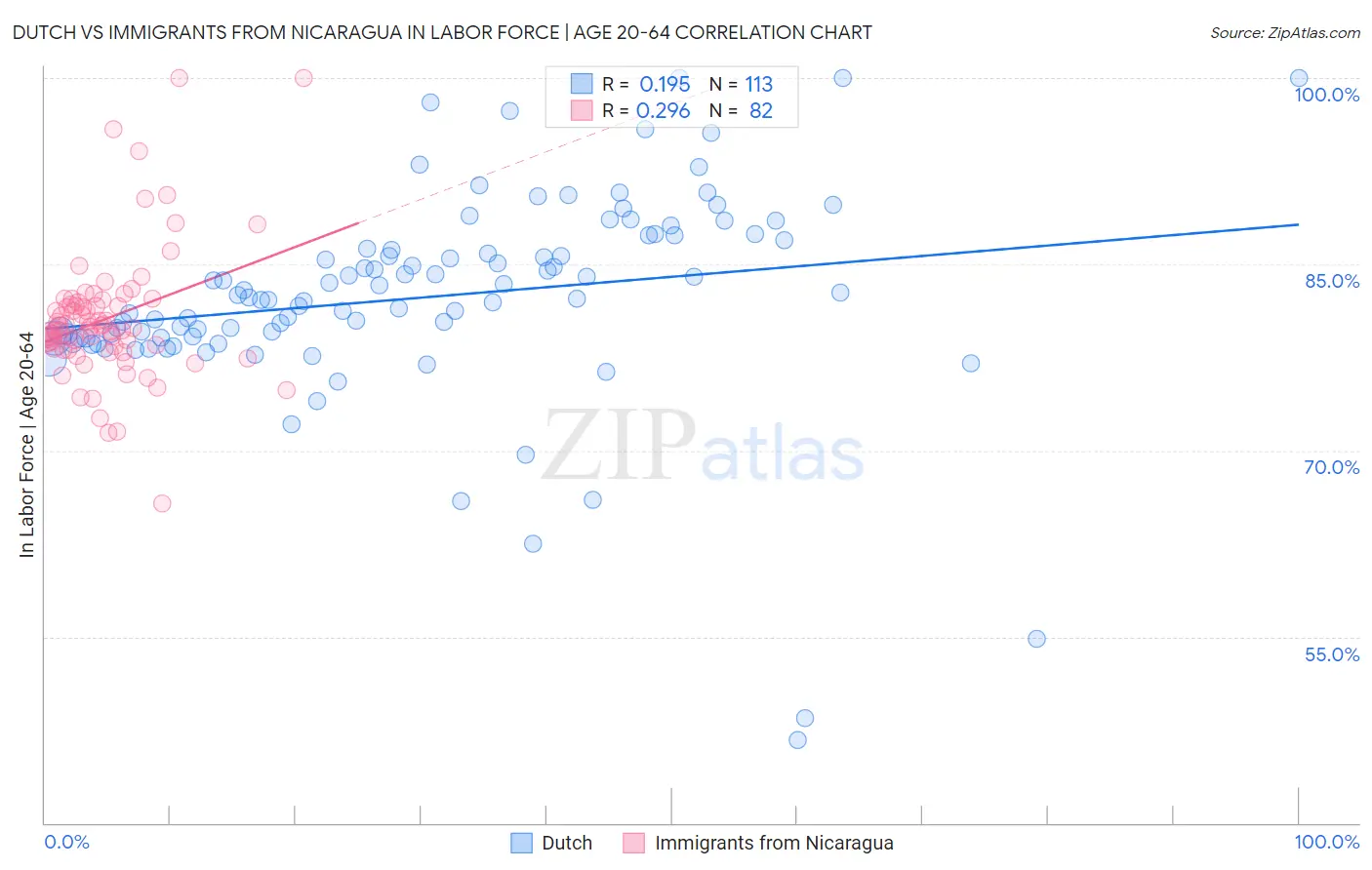 Dutch vs Immigrants from Nicaragua In Labor Force | Age 20-64