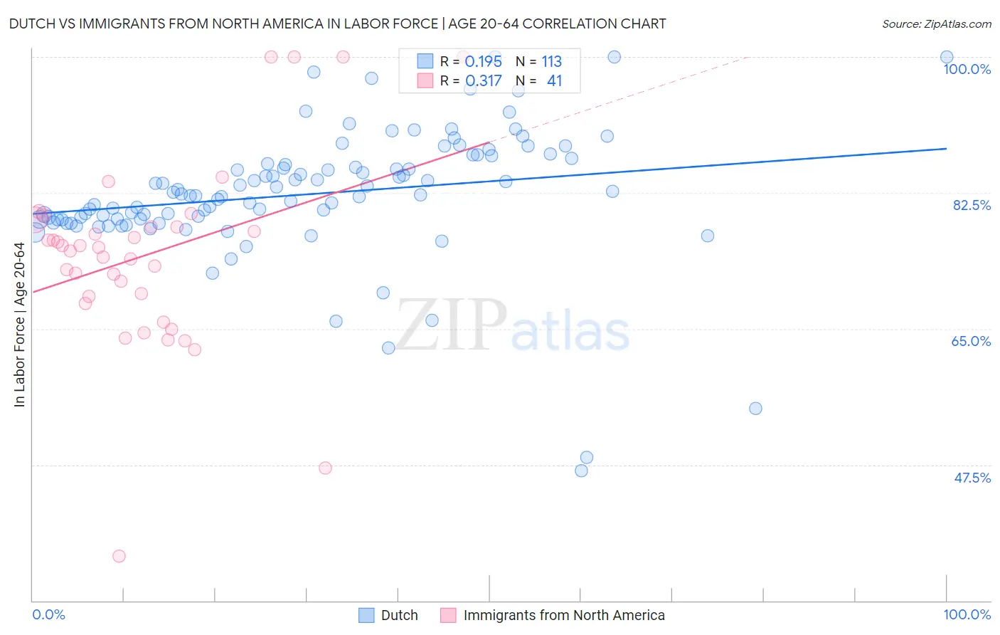 Dutch vs Immigrants from North America In Labor Force | Age 20-64