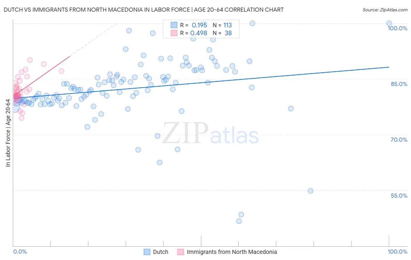 Dutch vs Immigrants from North Macedonia In Labor Force | Age 20-64