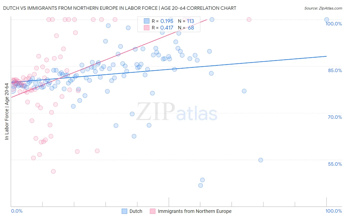 Dutch vs Immigrants from Northern Europe In Labor Force | Age 20-64