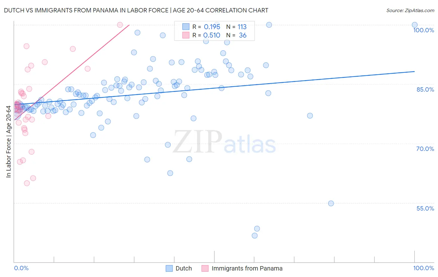 Dutch vs Immigrants from Panama In Labor Force | Age 20-64
