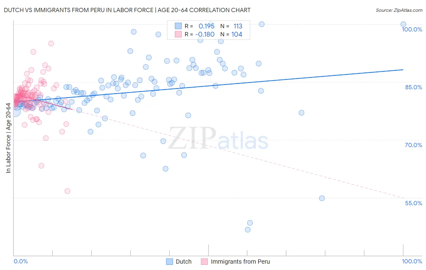 Dutch vs Immigrants from Peru In Labor Force | Age 20-64