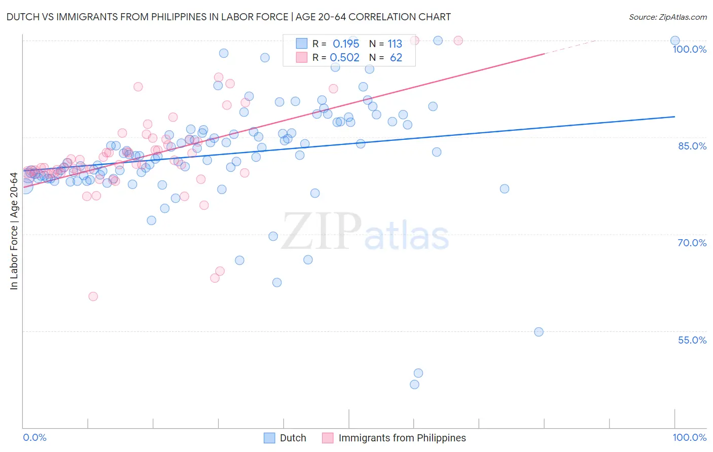 Dutch vs Immigrants from Philippines In Labor Force | Age 20-64