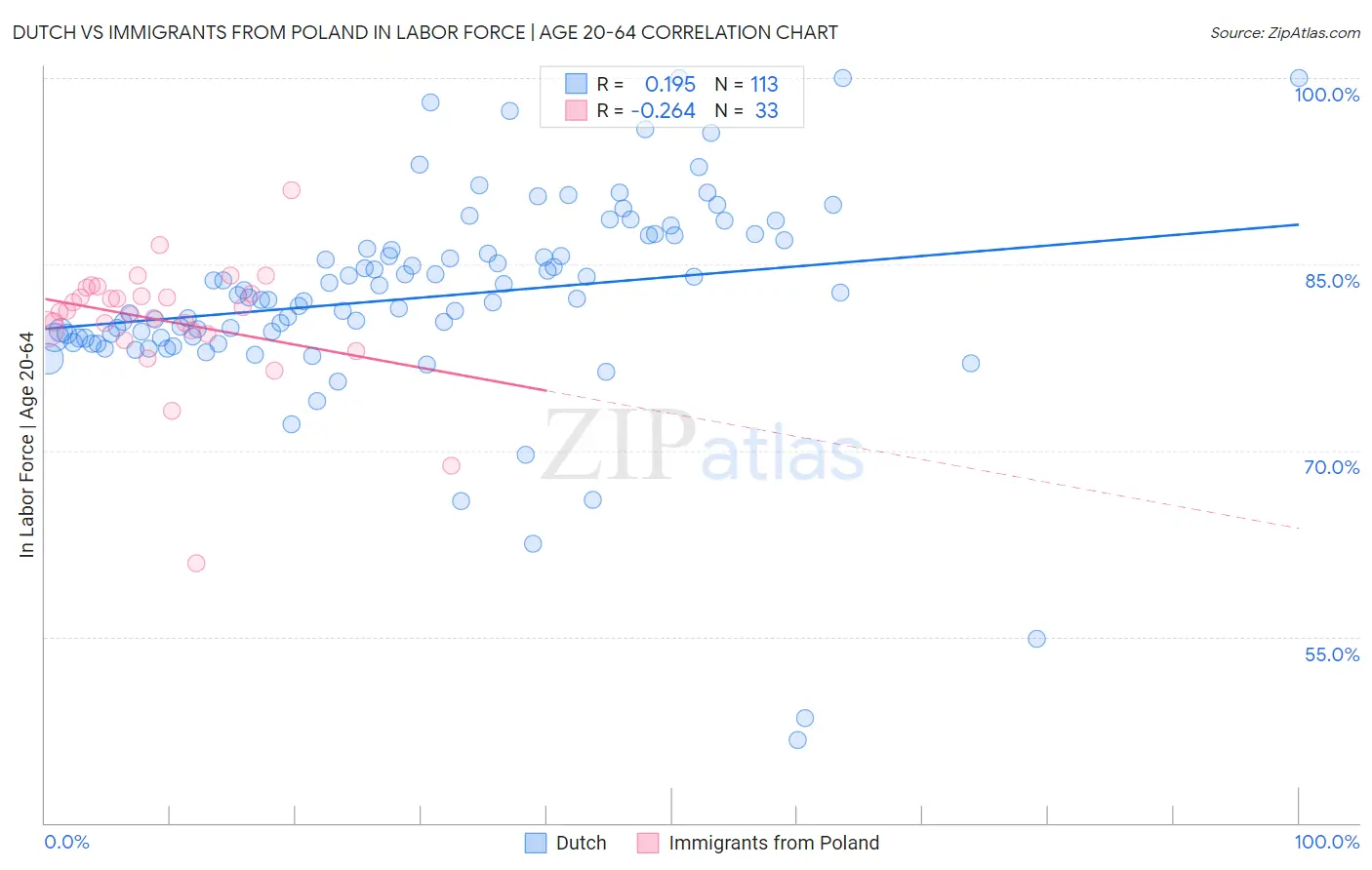 Dutch vs Immigrants from Poland In Labor Force | Age 20-64