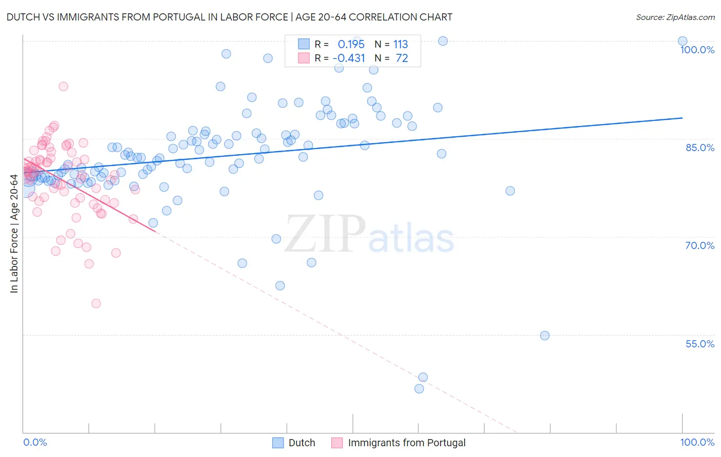 Dutch vs Immigrants from Portugal In Labor Force | Age 20-64