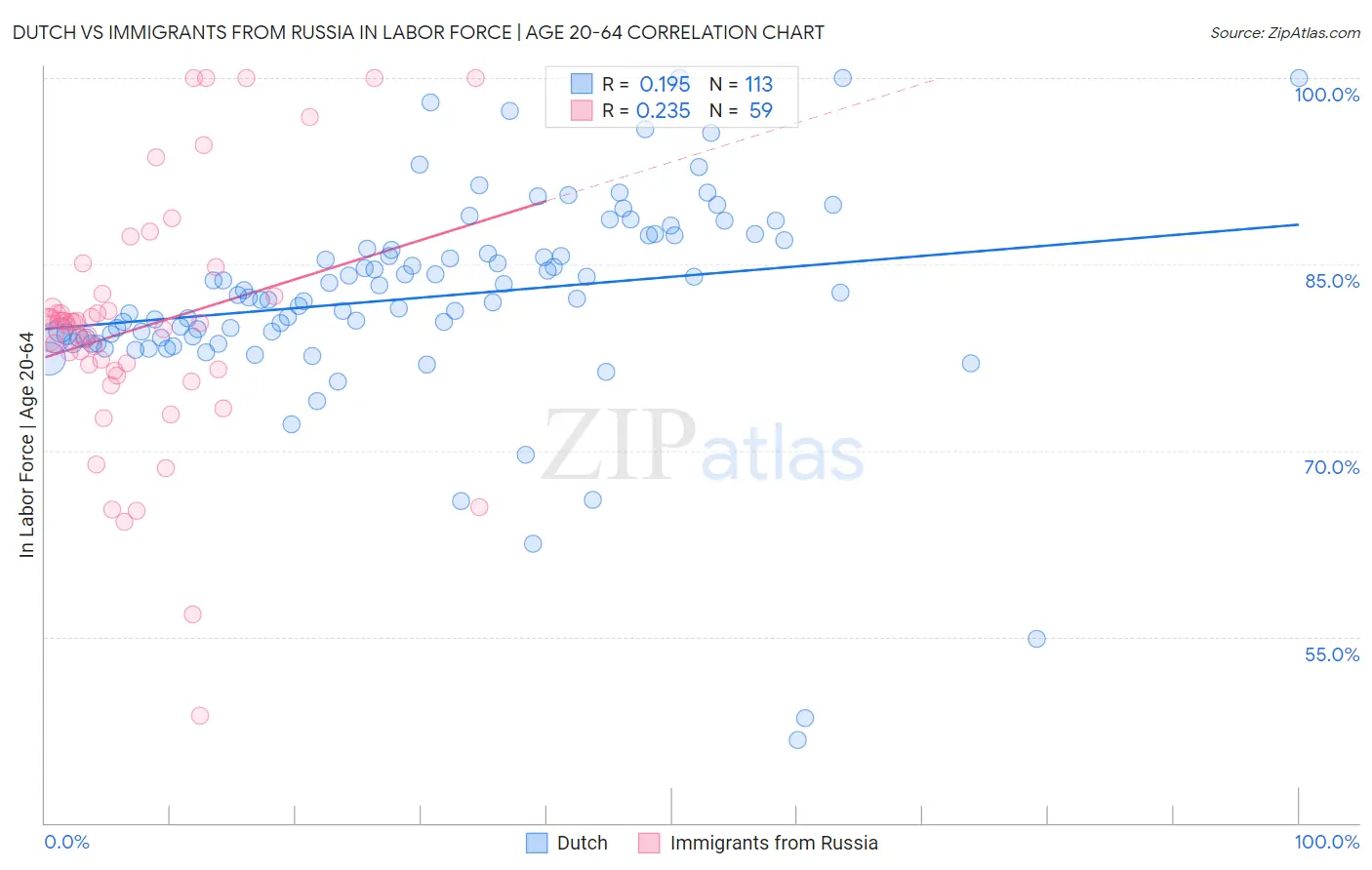 Dutch vs Immigrants from Russia In Labor Force | Age 20-64