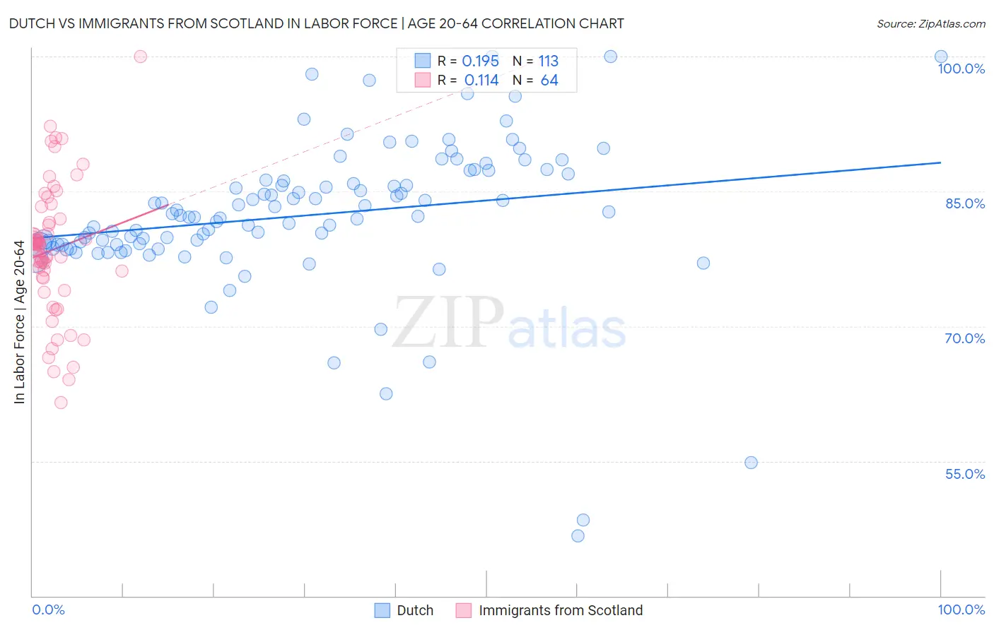 Dutch vs Immigrants from Scotland In Labor Force | Age 20-64