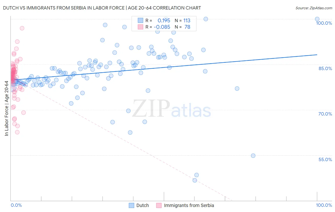 Dutch vs Immigrants from Serbia In Labor Force | Age 20-64