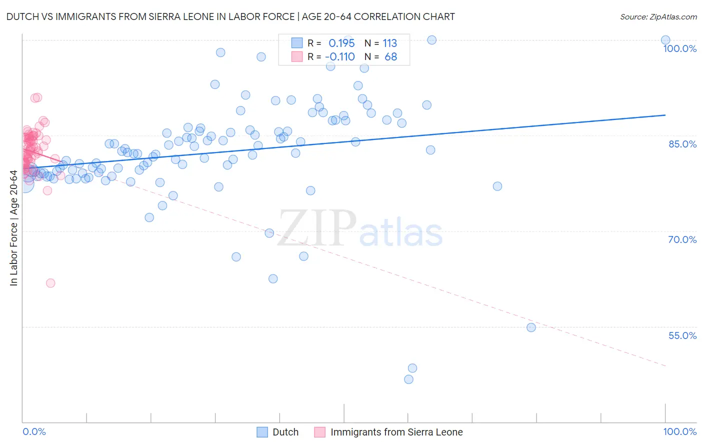 Dutch vs Immigrants from Sierra Leone In Labor Force | Age 20-64