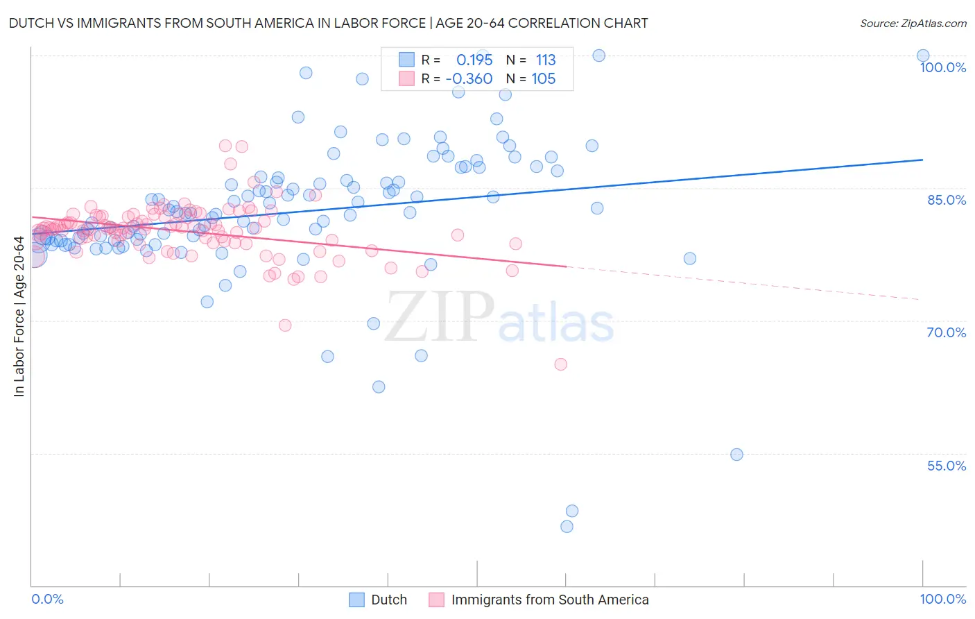 Dutch vs Immigrants from South America In Labor Force | Age 20-64