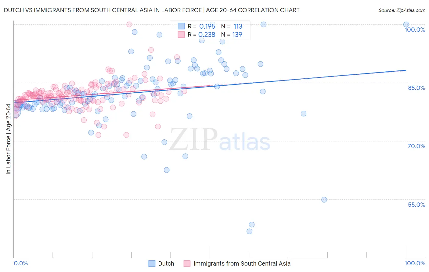 Dutch vs Immigrants from South Central Asia In Labor Force | Age 20-64