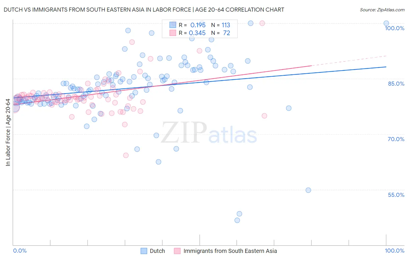 Dutch vs Immigrants from South Eastern Asia In Labor Force | Age 20-64