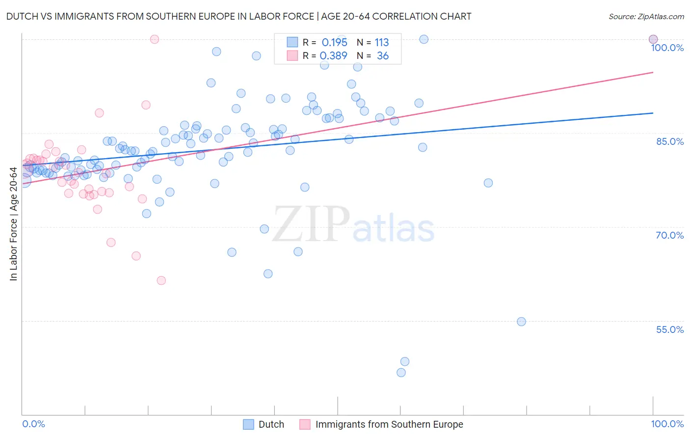 Dutch vs Immigrants from Southern Europe In Labor Force | Age 20-64