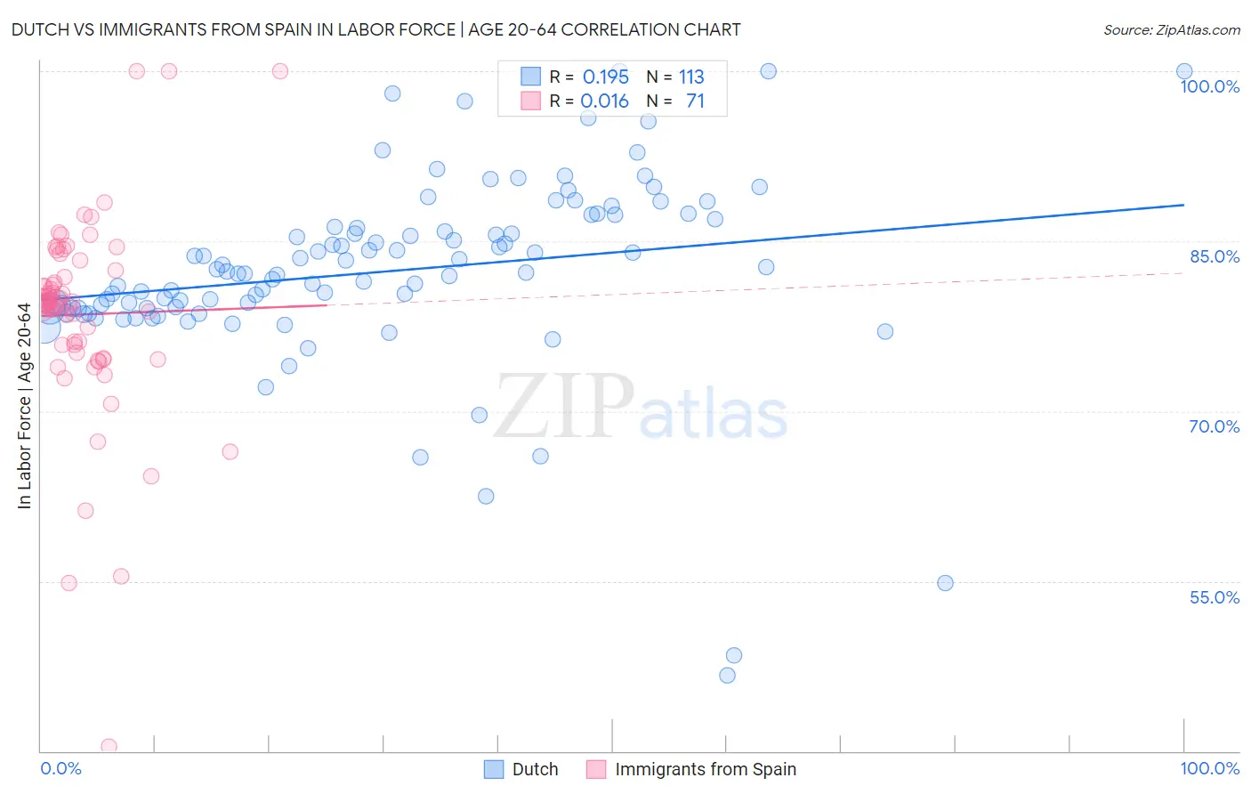 Dutch vs Immigrants from Spain In Labor Force | Age 20-64