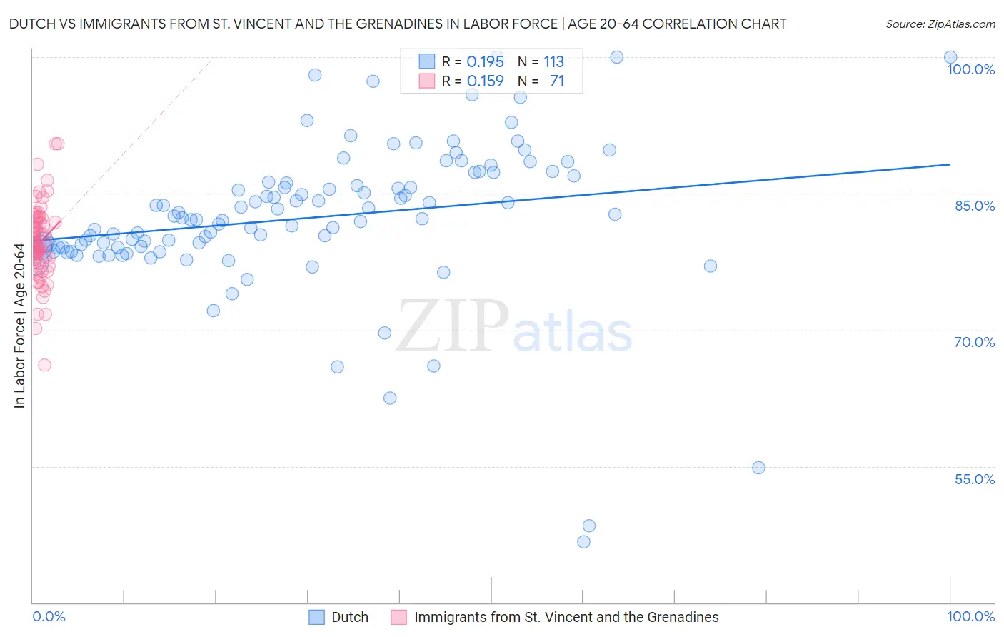 Dutch vs Immigrants from St. Vincent and the Grenadines In Labor Force | Age 20-64