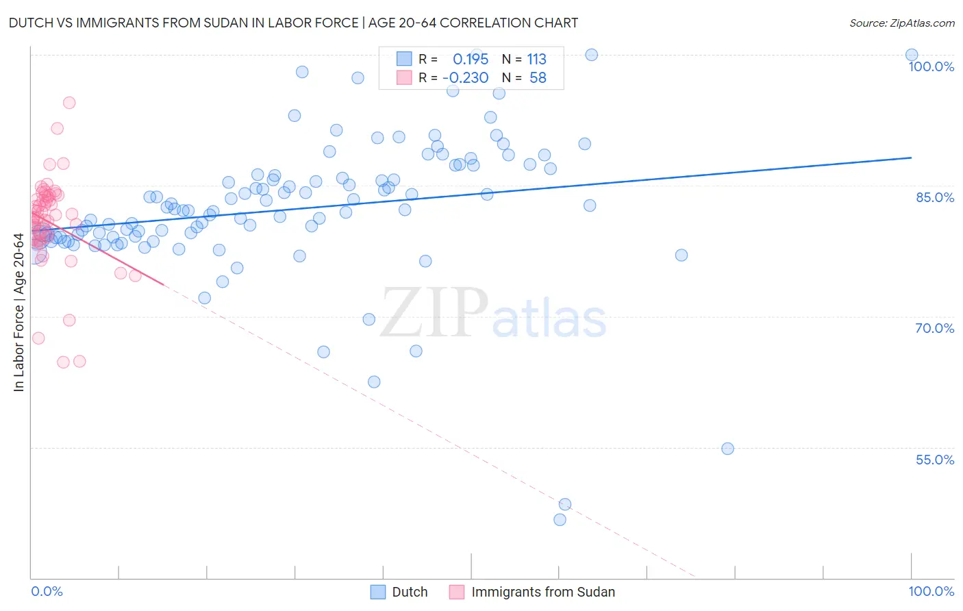 Dutch vs Immigrants from Sudan In Labor Force | Age 20-64