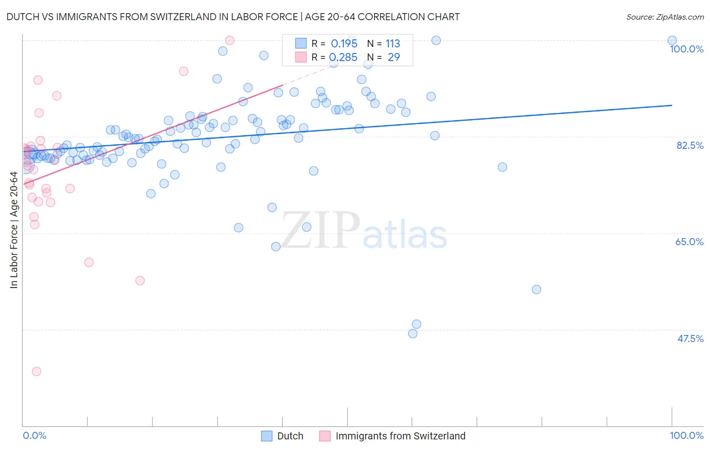 Dutch vs Immigrants from Switzerland In Labor Force | Age 20-64