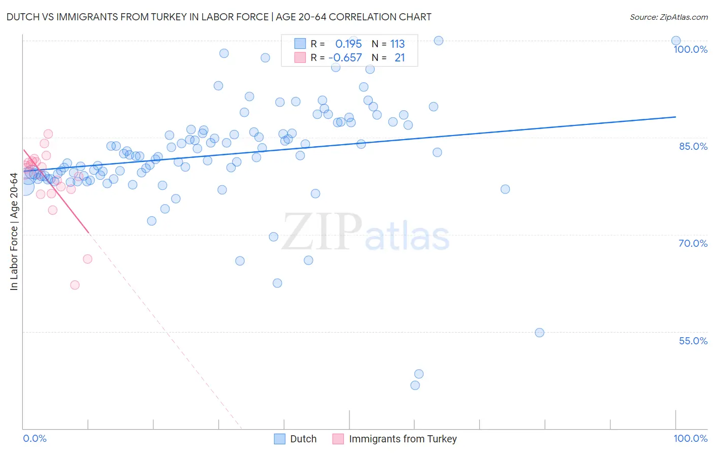 Dutch vs Immigrants from Turkey In Labor Force | Age 20-64