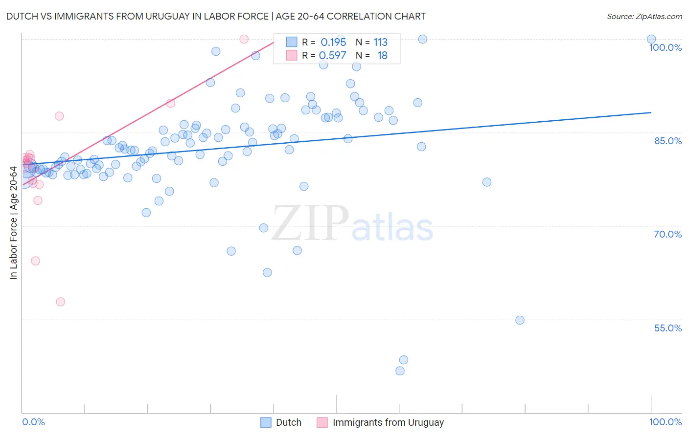 Dutch vs Immigrants from Uruguay In Labor Force | Age 20-64