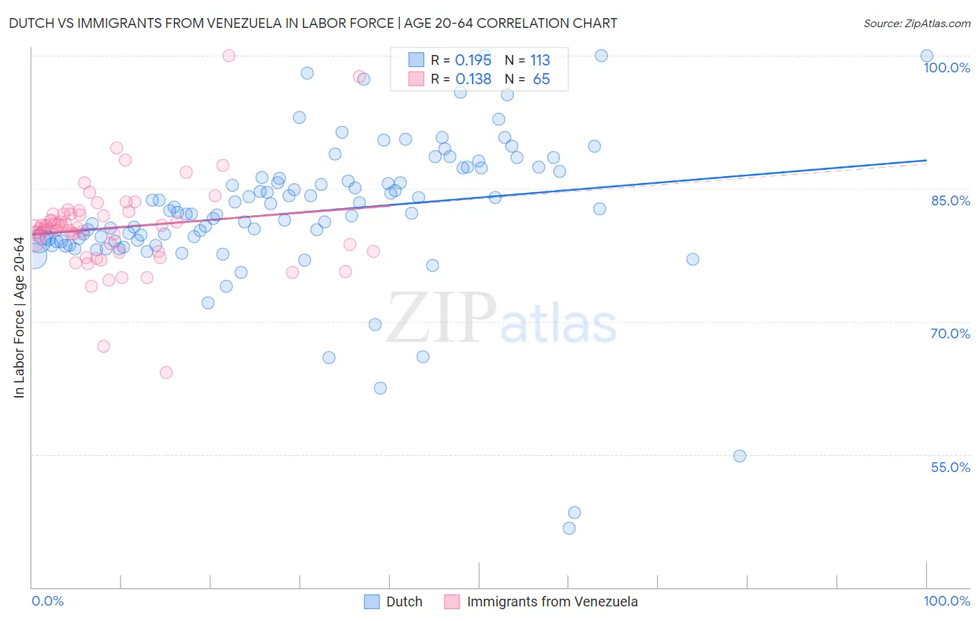 Dutch vs Immigrants from Venezuela In Labor Force | Age 20-64
