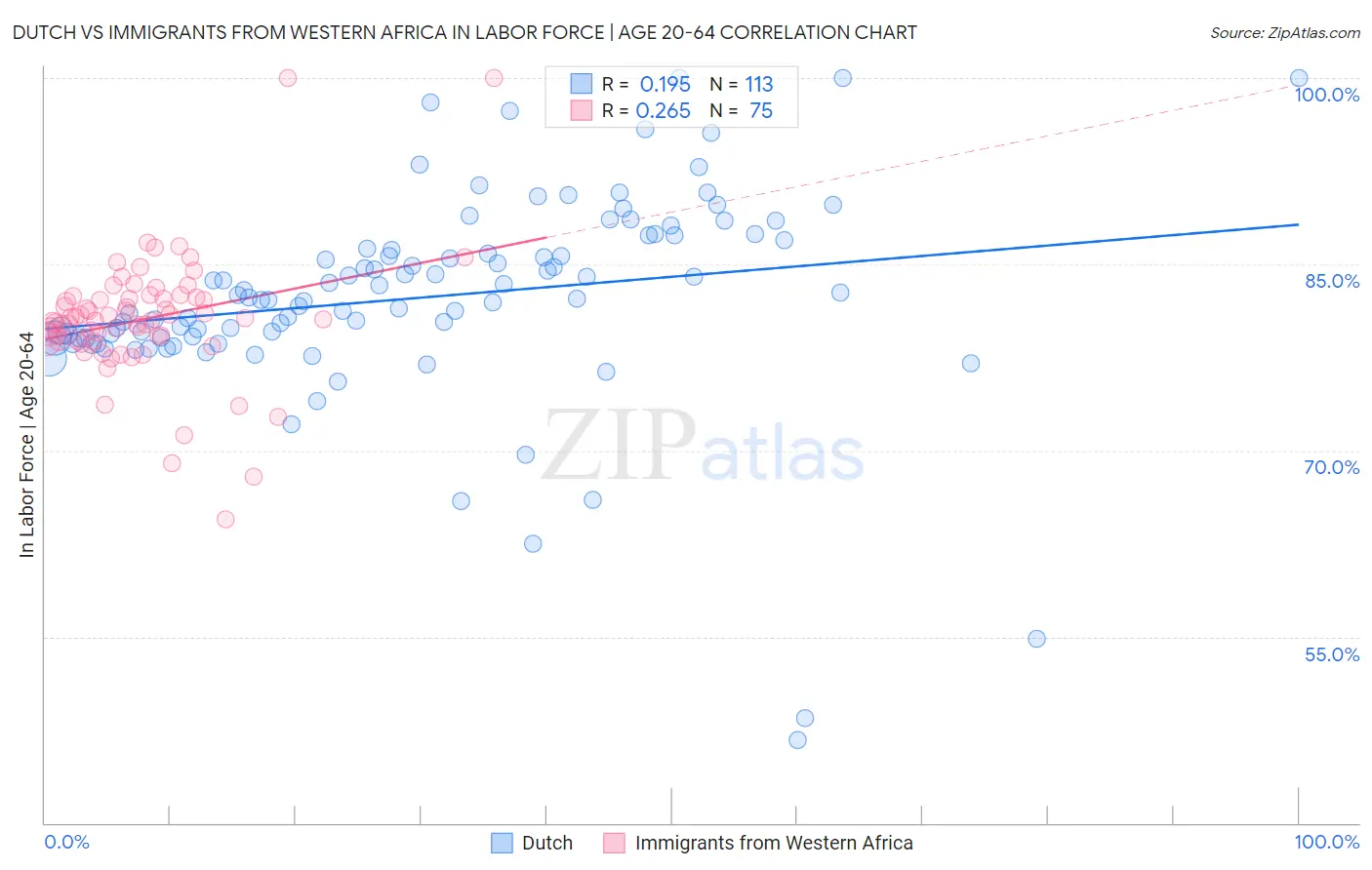 Dutch vs Immigrants from Western Africa In Labor Force | Age 20-64
