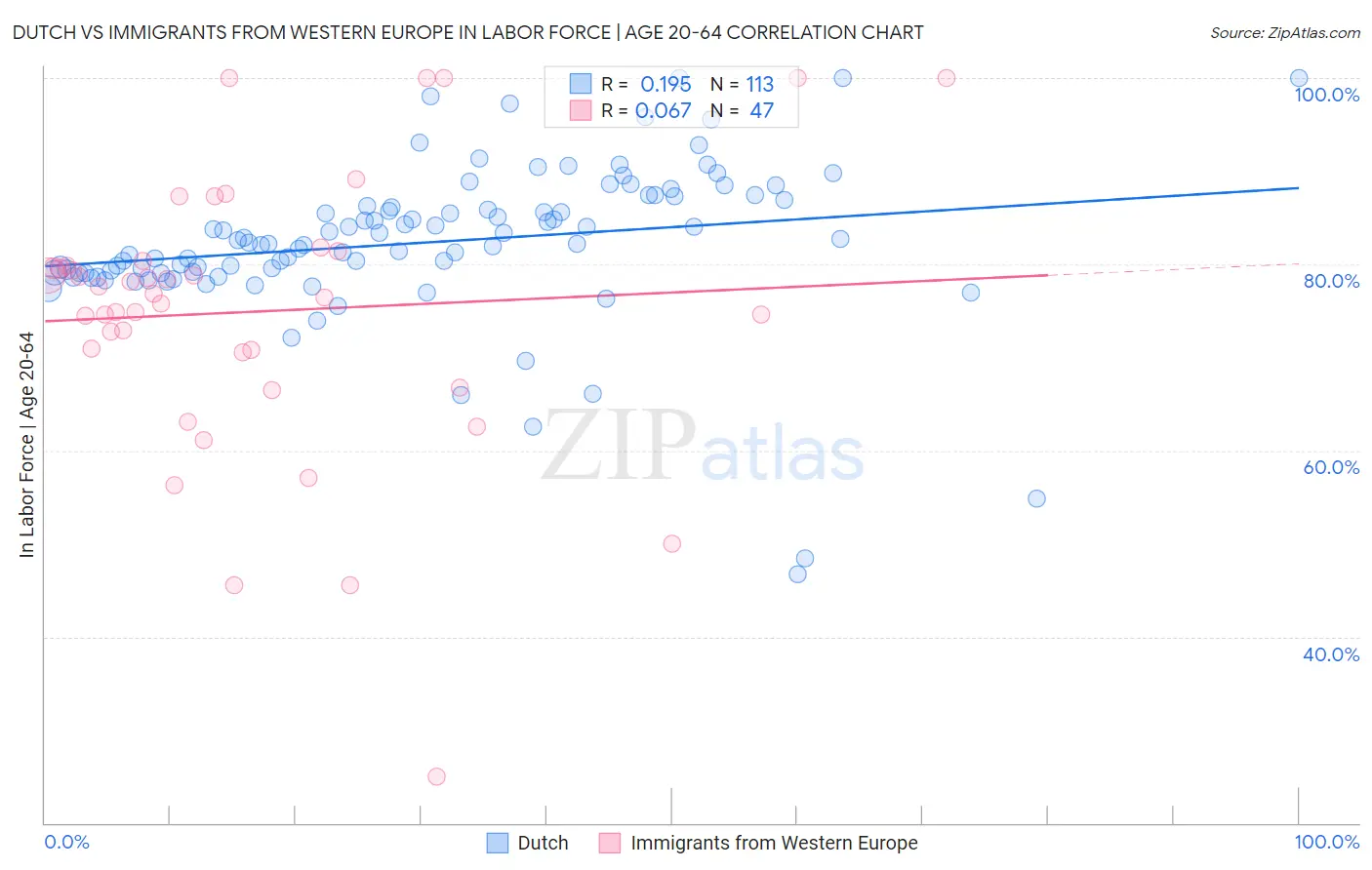 Dutch vs Immigrants from Western Europe In Labor Force | Age 20-64
