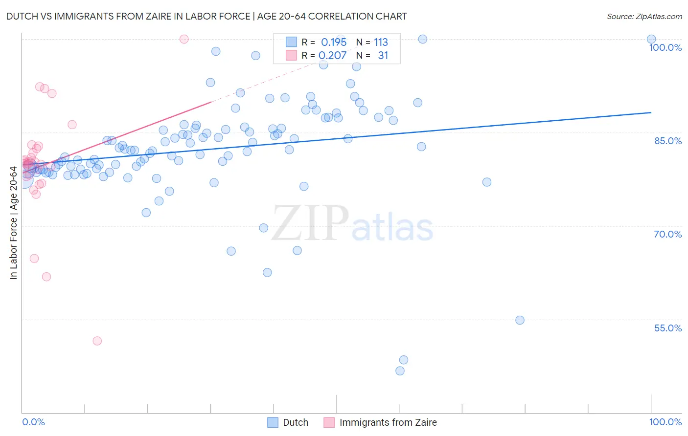 Dutch vs Immigrants from Zaire In Labor Force | Age 20-64